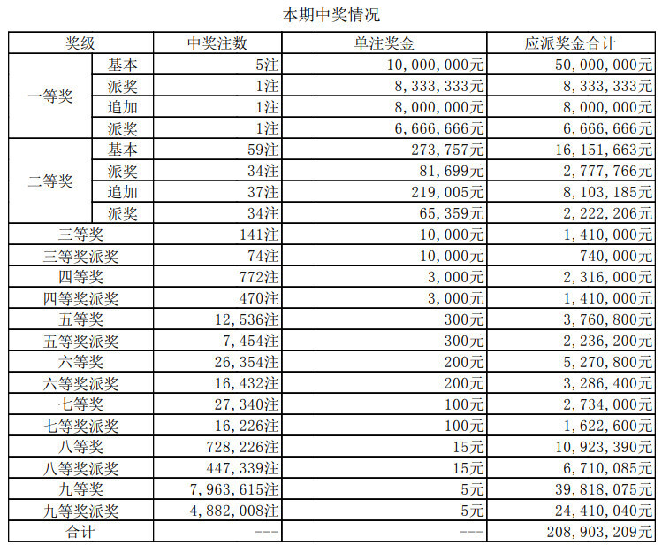 大乐透第五期中奖号码走势_大乐透第五期中奖号码走势图