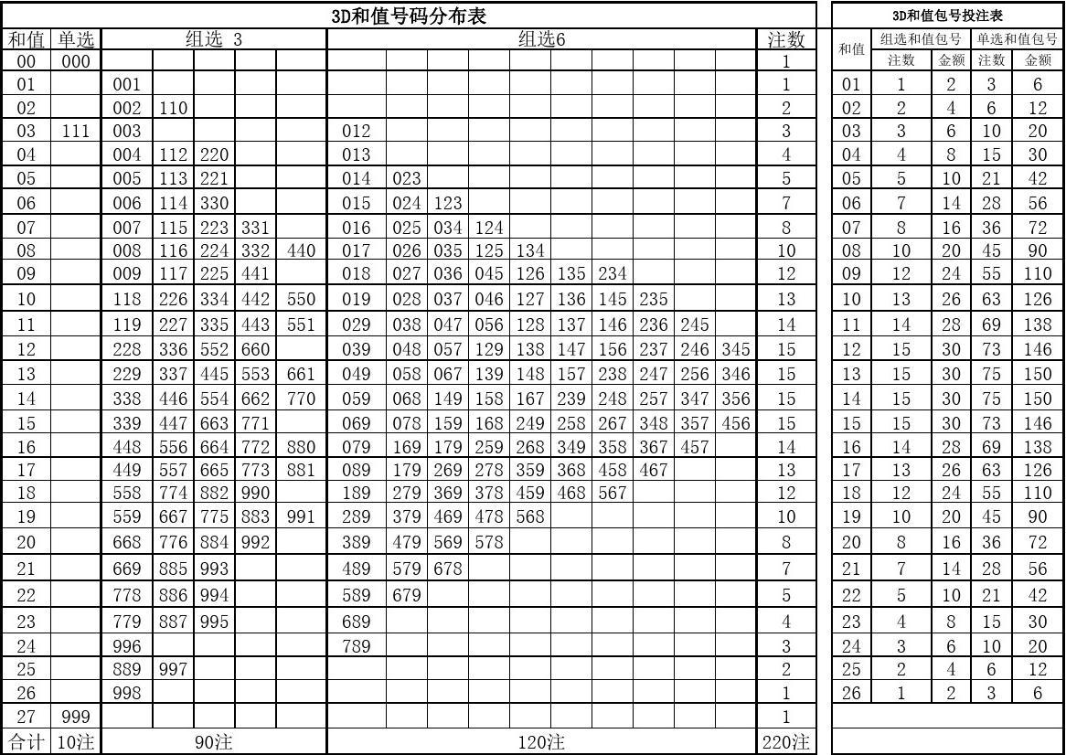 3d和值尾和跨度走势_3d和值尾和跨度走势图