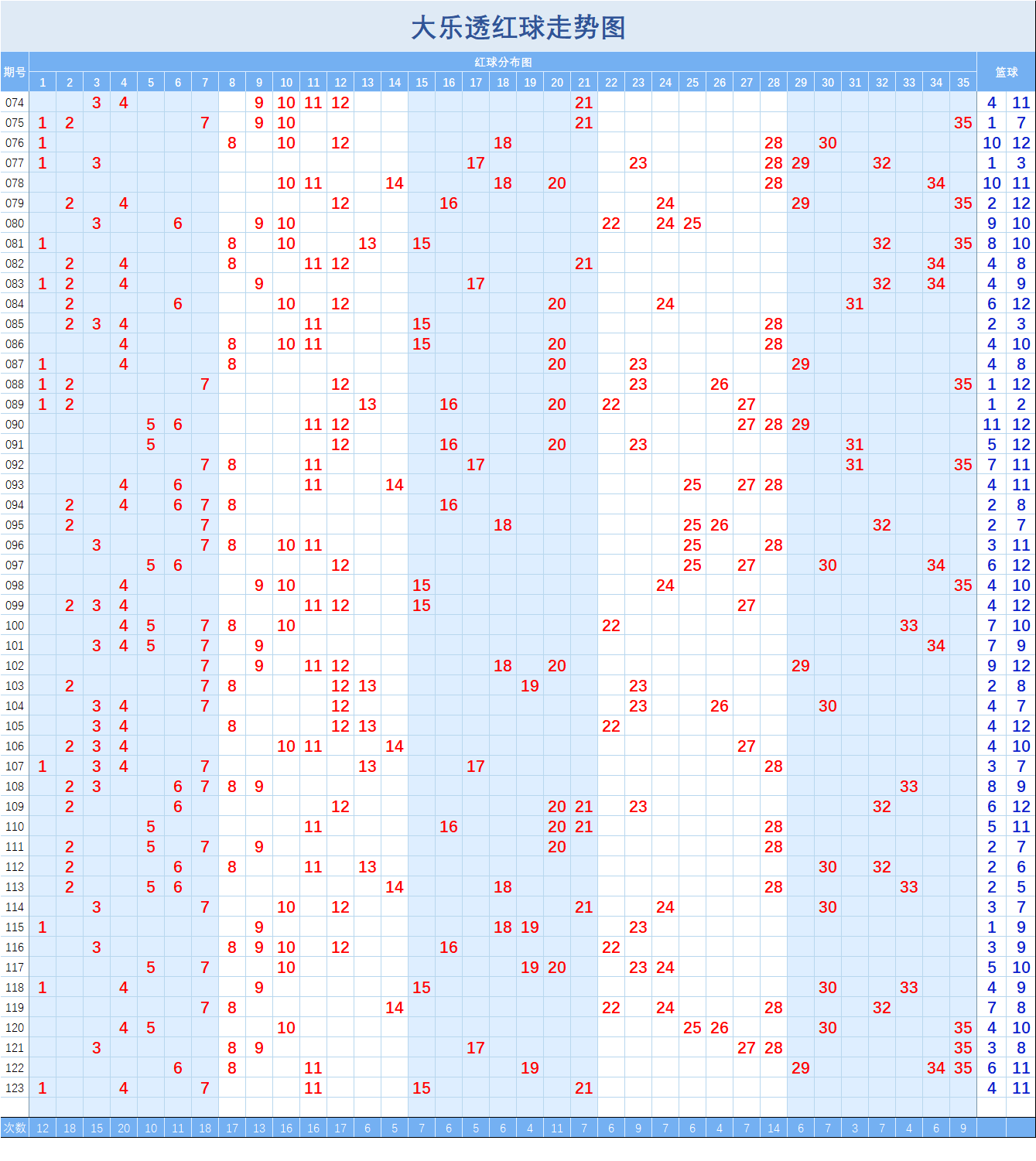 大乐透一二位合走势图_大乐透一二位和值走势图100期