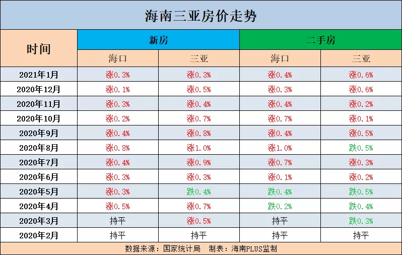 近10年三亚房价走势的简单介绍