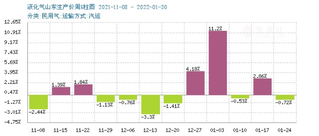 包含24日国内液化气整体走势向好的词条