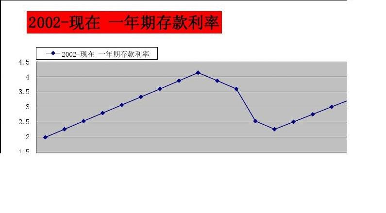 2018一年期利率走势_2018年一年期银行贷款利率