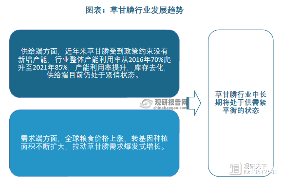 今天草甘膦最新价格走势_2022草甘膦价格走势最新