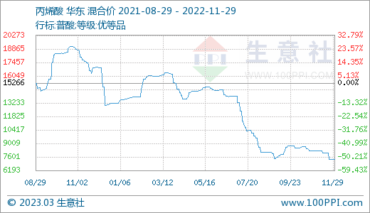 生意社聚丙烯价格走势_2021生意社聚丙烯价格