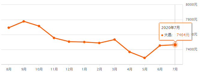 成都小区房价历史走势_成都小区房价历史走势查询