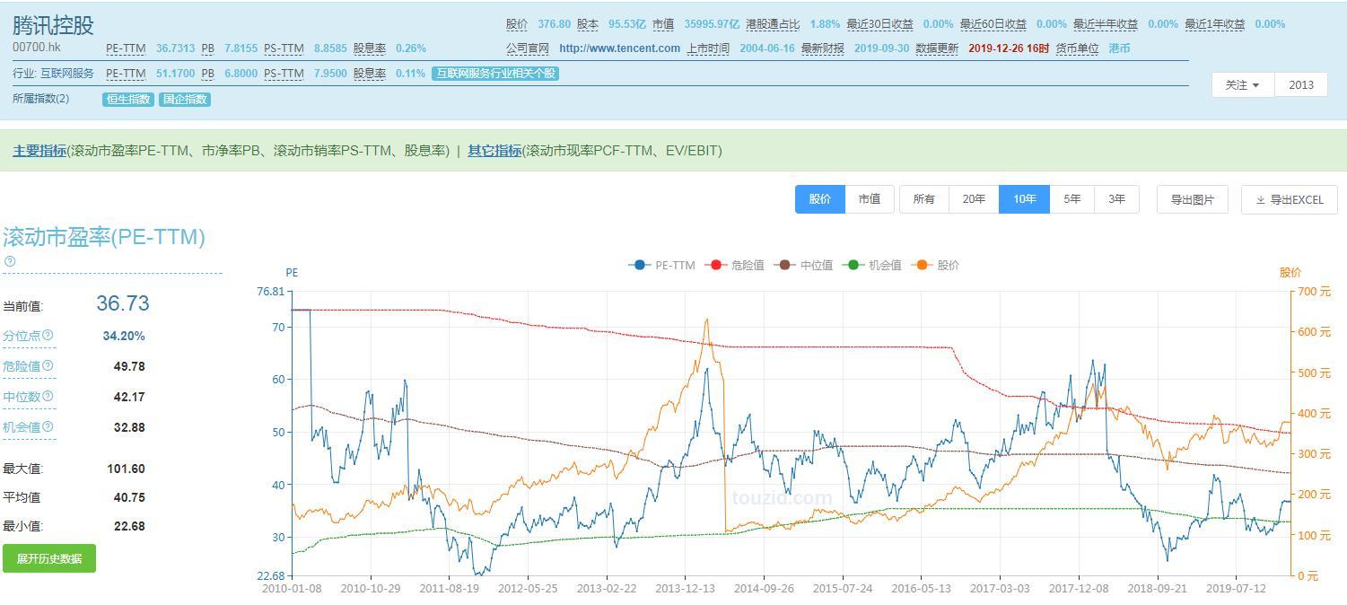 包含中概互联近五年走势图的词条