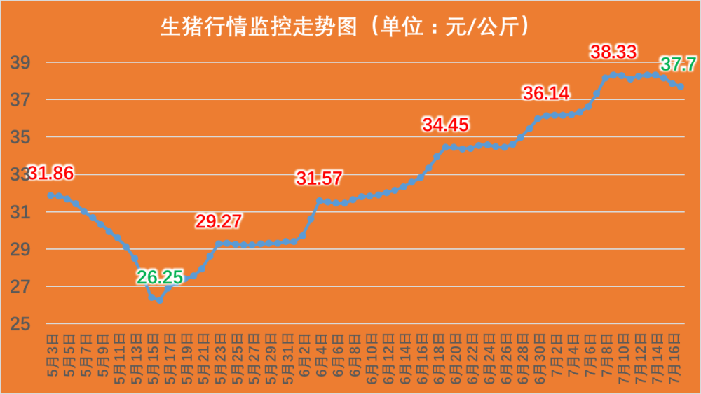 2018年猪价走势图全年_2018年猪价走势图全年分析