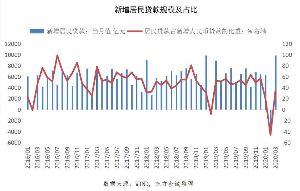 关于居民中长期贷款月度走势图的信息