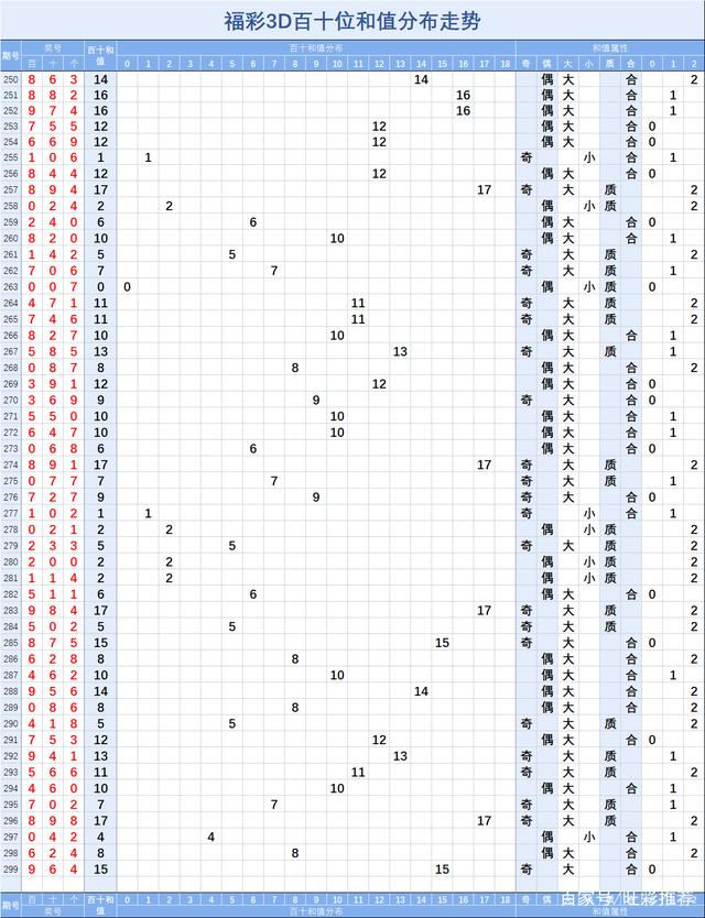福彩3d百位十位差值尾走势图_3d百十位差值尾振幅遗漏走势图