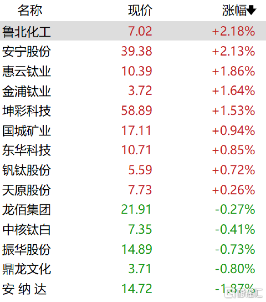 中核钛白明天预计走势_中核钛白股今天的走势分析