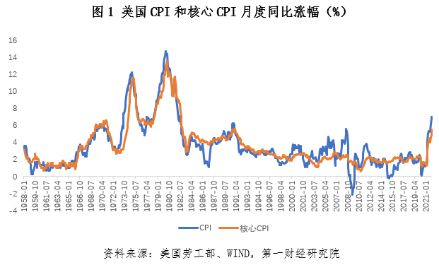 包含美国通货膨胀指数历史走势图的词条