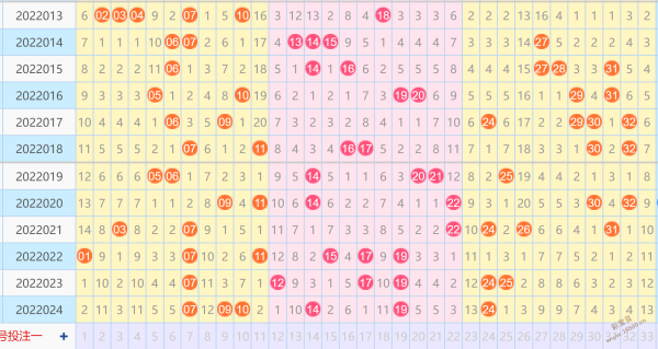 双色最近500期走势_双色球 最近500期走势