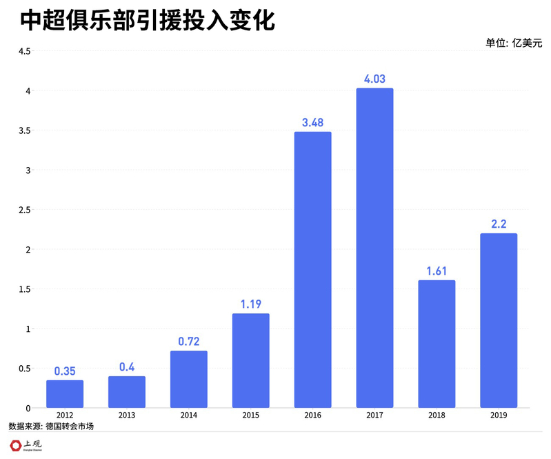 足球俱乐部收入_足球俱乐部收入结构