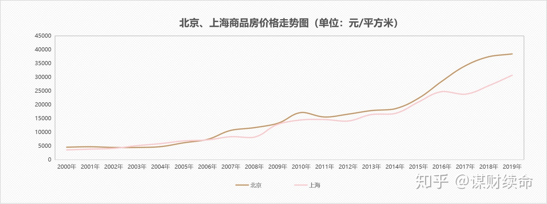 北京20年房价走势图_北京20年房价走势图表