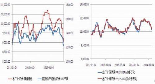 聚丙烯价格行情未来走势_聚丙烯价格行情未来走势如何