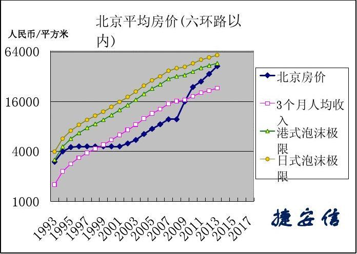 北京2014年房价走势_北京2014年房价走势如何