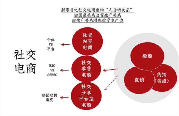 社交电商的未来走势分析_2020社交电商发展现状