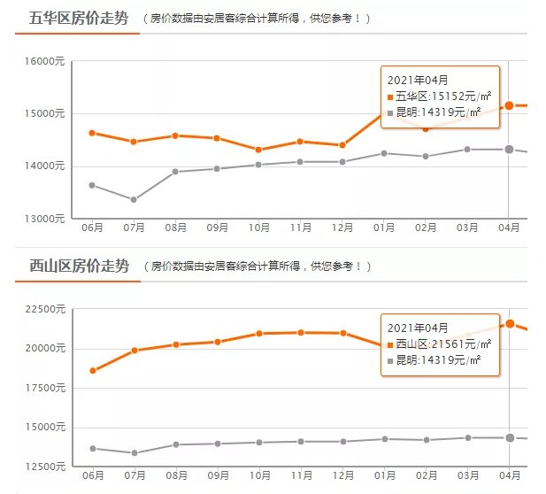 昆明市住宅房消费走势_昆明市住宅房消费走势图最新