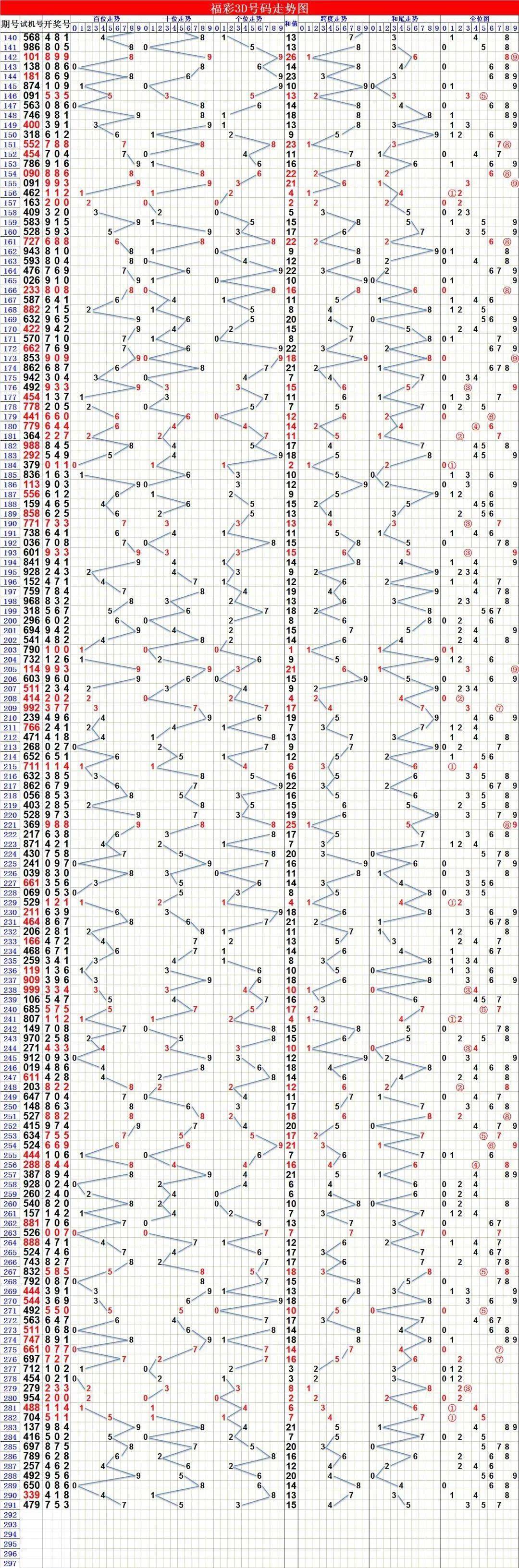 查一下排列三的预测走势_排列三预测结果查询走势图