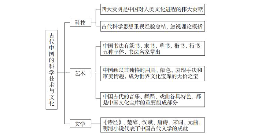 2019化学与古代文化常识_关于高考化学的文化常识选择题