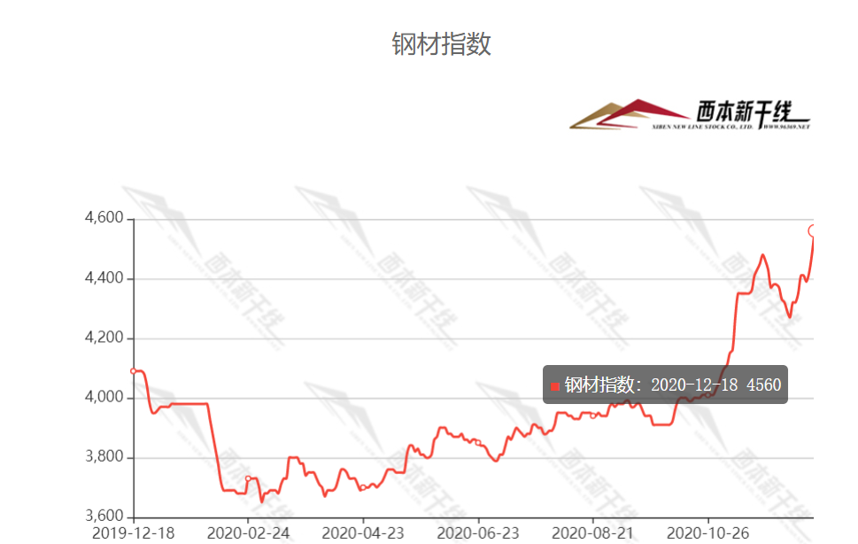 12月份钢材走势分析_12月份钢材走势分析表