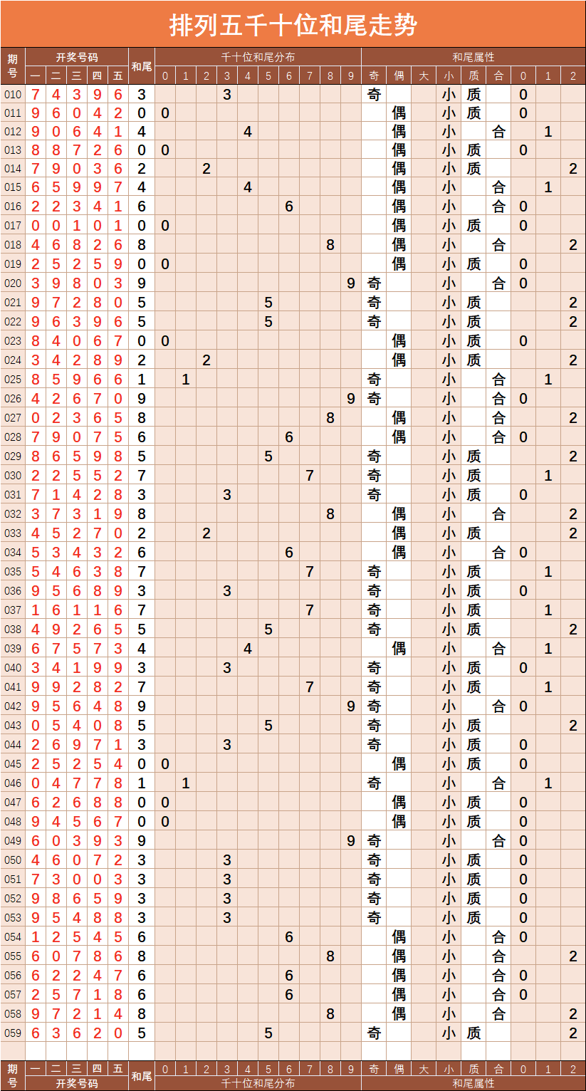 排列三百位和值尾振幅走势图_排列三百位个位振幅和值走势图