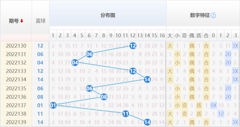 大乐一区第一位尾数新浪走势图_大乐透一区第一位和尾振幅走势图