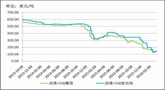 沥青20年价格走势图_2020年沥青价格暴跌