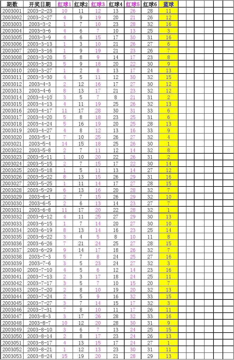 福彩双色球今日开奖结果走势图_福彩双色球开奖结果基本走势图带连线图表