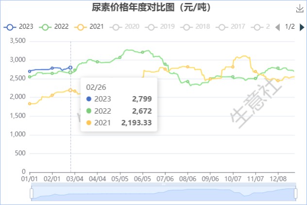 2016年尿素价格走势_2016年尿素价格走势分析