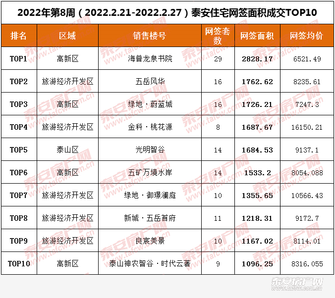 2022年泰安房地产市场走势_2022年泰安房地产市场走势如何