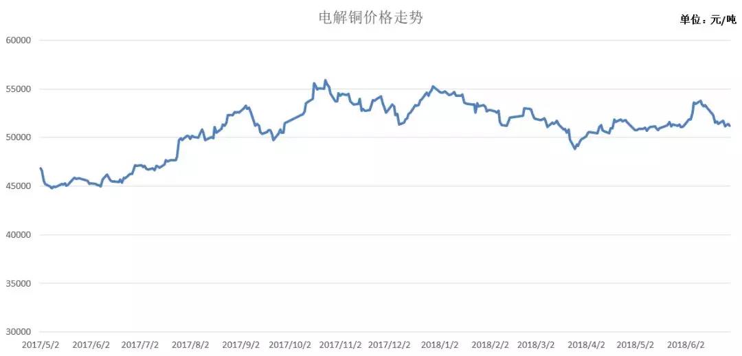 怎么制作原材料价格走势图_2020原材料价格走势曲线