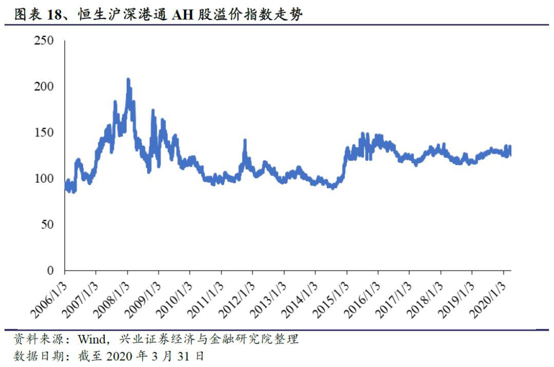 ah股溢价指数走势图_ah股溢价是什么意思知乎