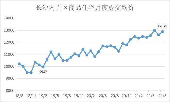 长沙近5年房价走势图的简单介绍