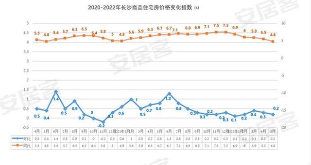 长沙近5年房价走势图的简单介绍