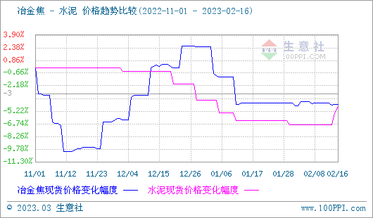 水泥市场价格行情走势图_水泥市场价格行情走势图最新