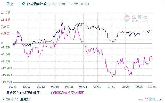 账户贵金属价格走势图_账户贵金属价格走势图分析