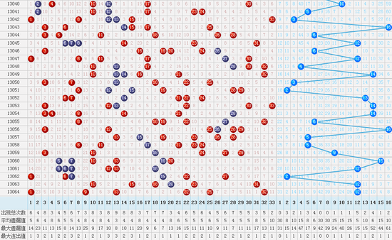 关于福彩双色球的走势图_福彩双色球走势带坐标标准版