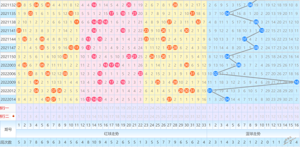 关于福彩双色球的走势图_福彩双色球走势带坐标标准版