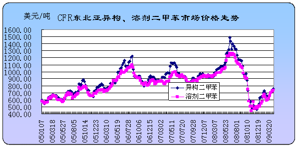 二甲苯价格2020年走势图_二甲苯价格2020年走势图表