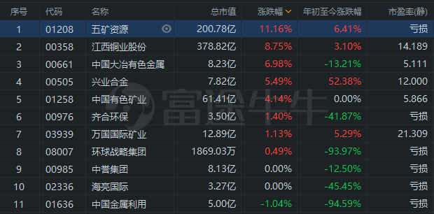 包含美国最大铜业上市公司走势的词条