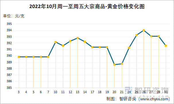 关于17年到2021年金价走势图的信息