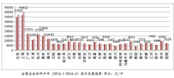 中国城市房价最新走势_中国主要城市房价走势图