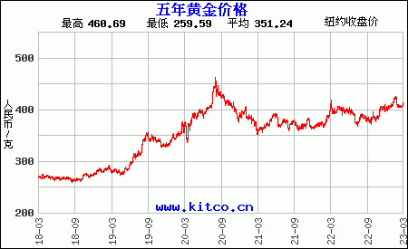 国内黄金价格走势图实时_国内黄金价格走势图实时分析