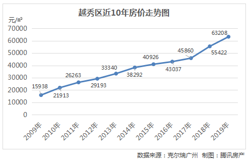 关于威海10年房价走势图的信息