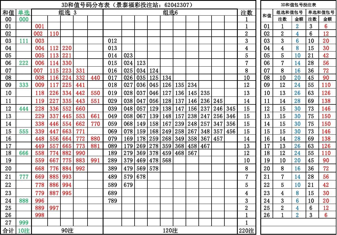 2007年3d和值走势_2007年3d各类和值谜