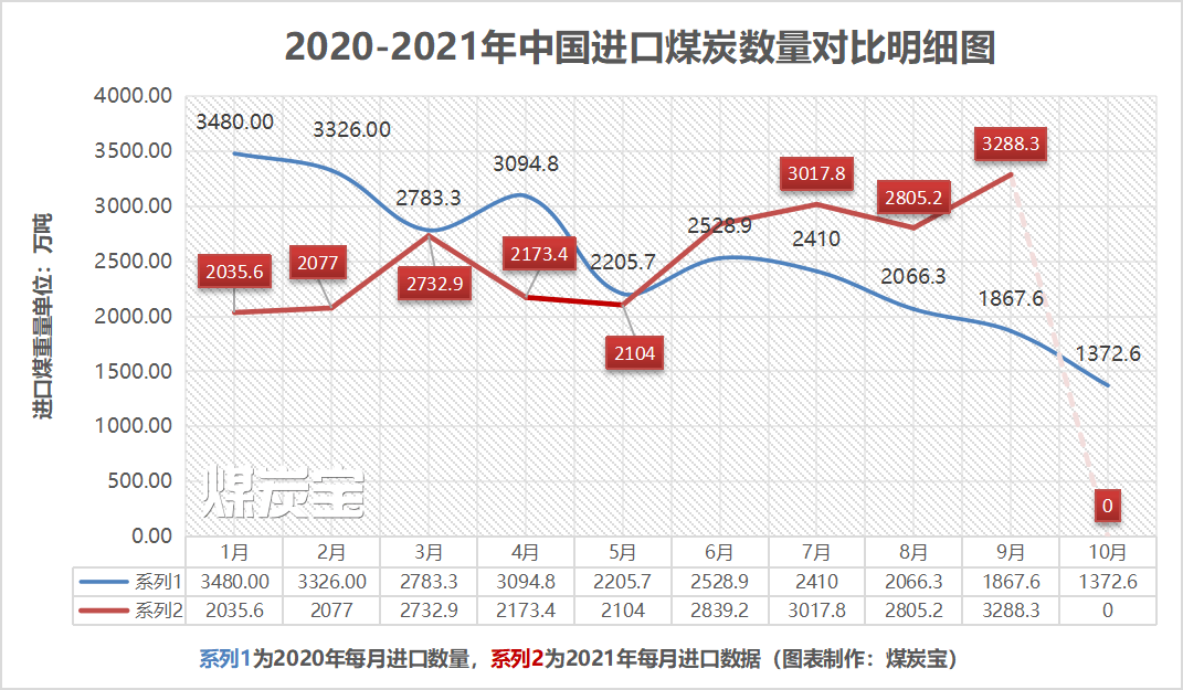 包含煤价格走势图2021的词条