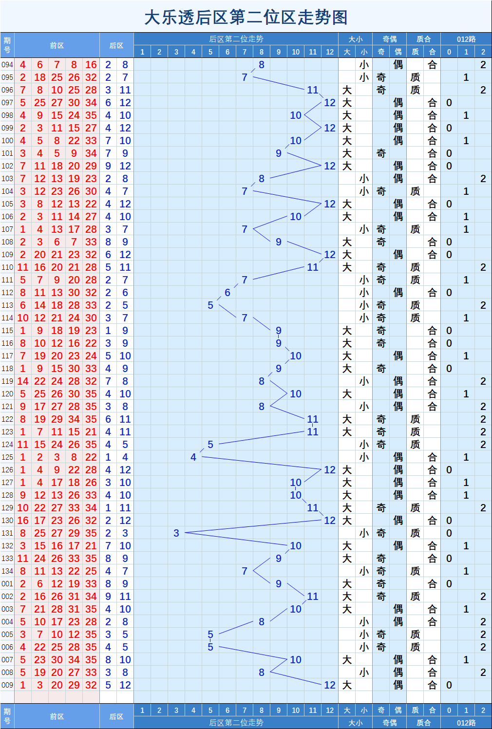 大乐透走势图超长板国家风彩网_体彩超级大乐透走势图全部号码超长版