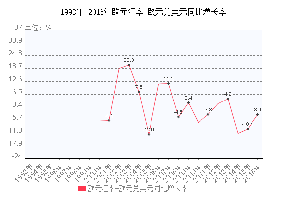 最新欧元对美元走势图_欧元美元最新走势预测下周