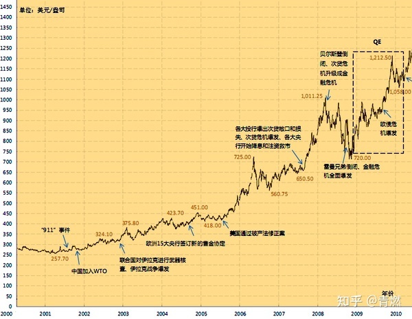 2020国际金价走势分析_2020国际金价走势分析最新